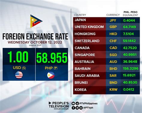 bsp exchange rate usd to php|bsp daily exchange rate 2022.